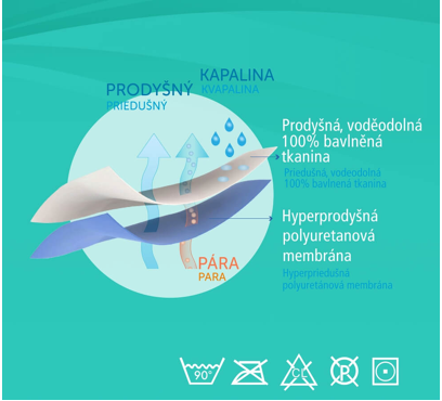 Vodeodolný chránič matraca CARETEX – NP60, NP70, NP80, NP90, NP160, NP180 (5)
